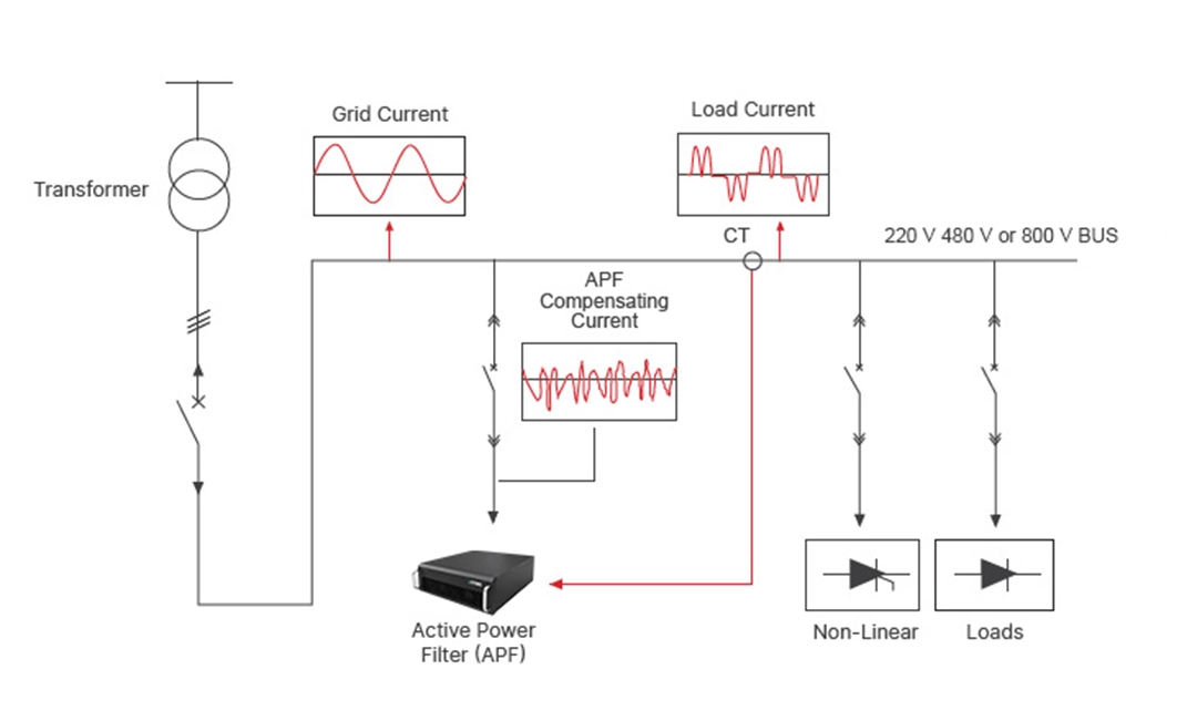 How the Active Power Filter works
