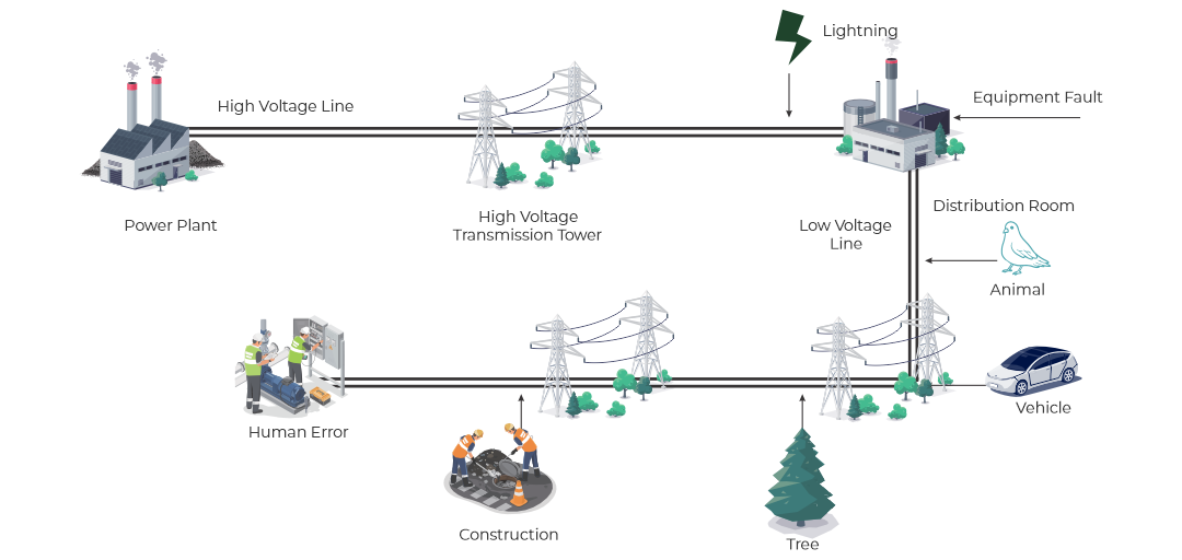 Diagram of voltage sag causes: power plant, transmission tower, lightning, equipment fault, animal, vehicle, tree, construction, human error