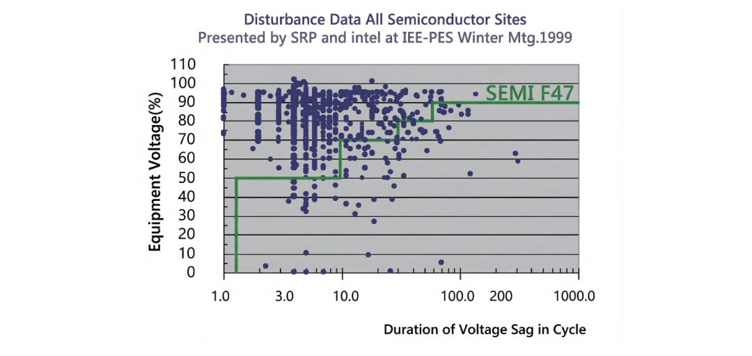 Disturbance data, all semiconductor sites (SEMI F47)