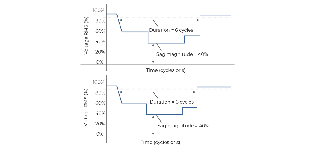 Sag magnitude = 40%
