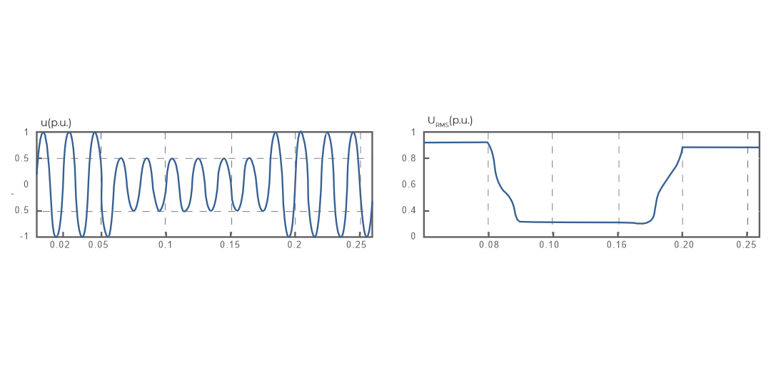 Voltage waveform u (p.u.) during a sag